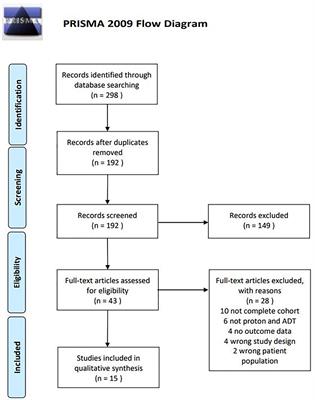 Androgen Deprivation Therapy Combined With Particle Therapy for Prostate Cancer: A Systematic Review